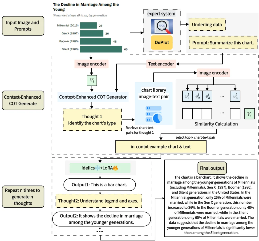ChartThinker overview — context retrieval feeds a chain-of-thought pipeline that turns a chart into a grounded summary