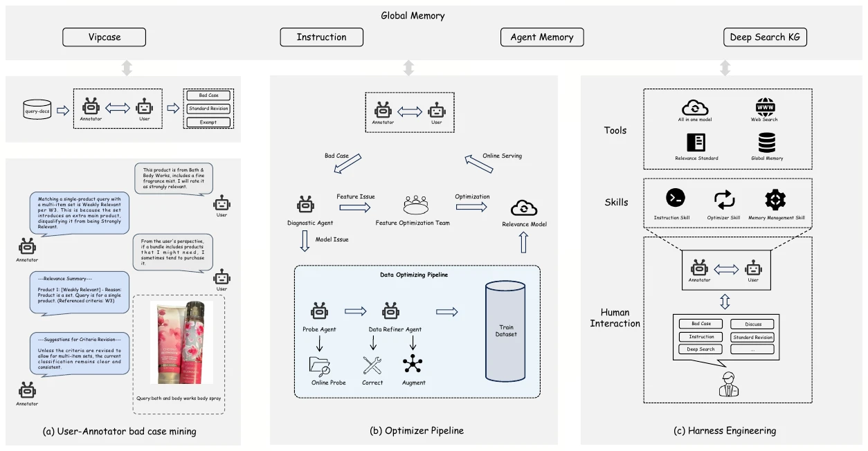 Case-driven multi-agent framework: a User Agent mines bad cases with an Annotator, an Optimizer pipeline turns them into data and model fixes, and a shared harness supplies tools, skills and human interaction