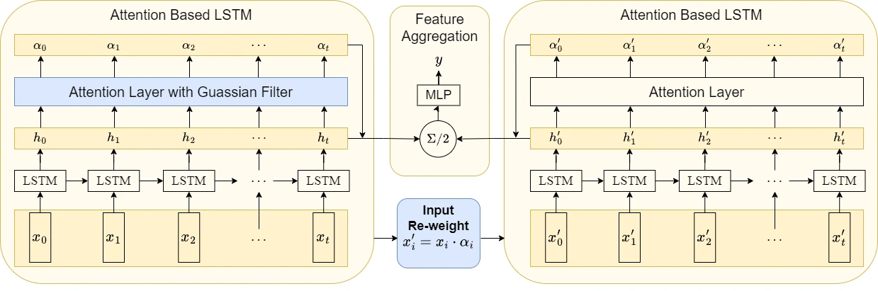 Salience-aware fake news detection model — two attention-based LSTM branches, the first re-weighting its input through a Gaussian-filtered attention layer before the features are aggregated